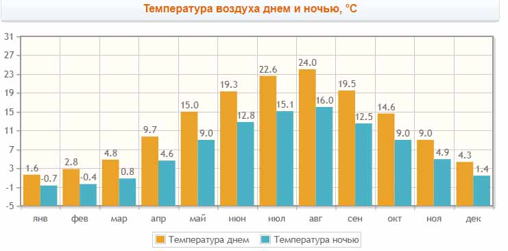  температура в Красной Поляне по месяцам